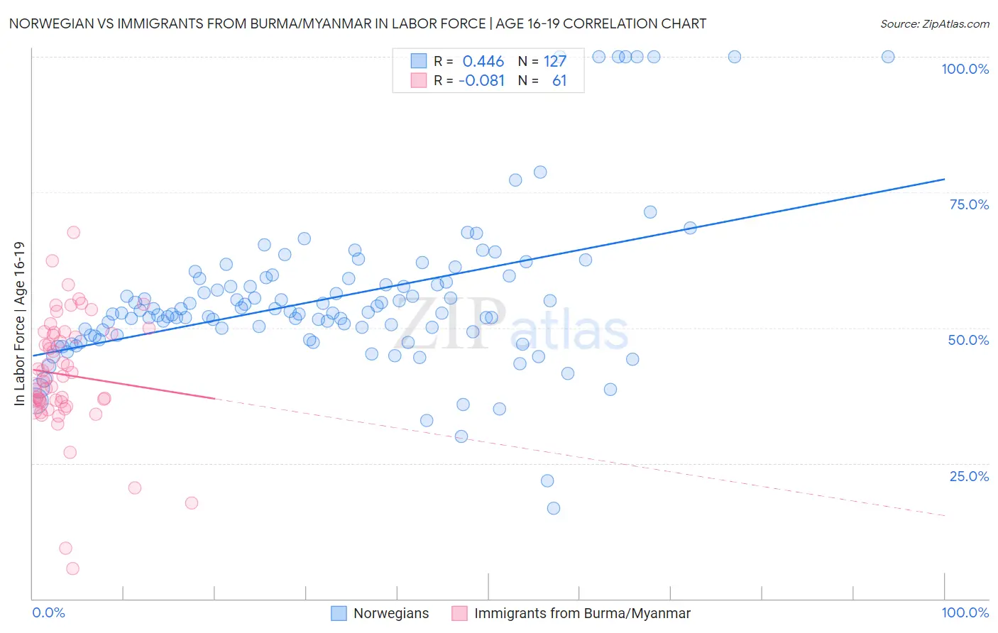 Norwegian vs Immigrants from Burma/Myanmar In Labor Force | Age 16-19