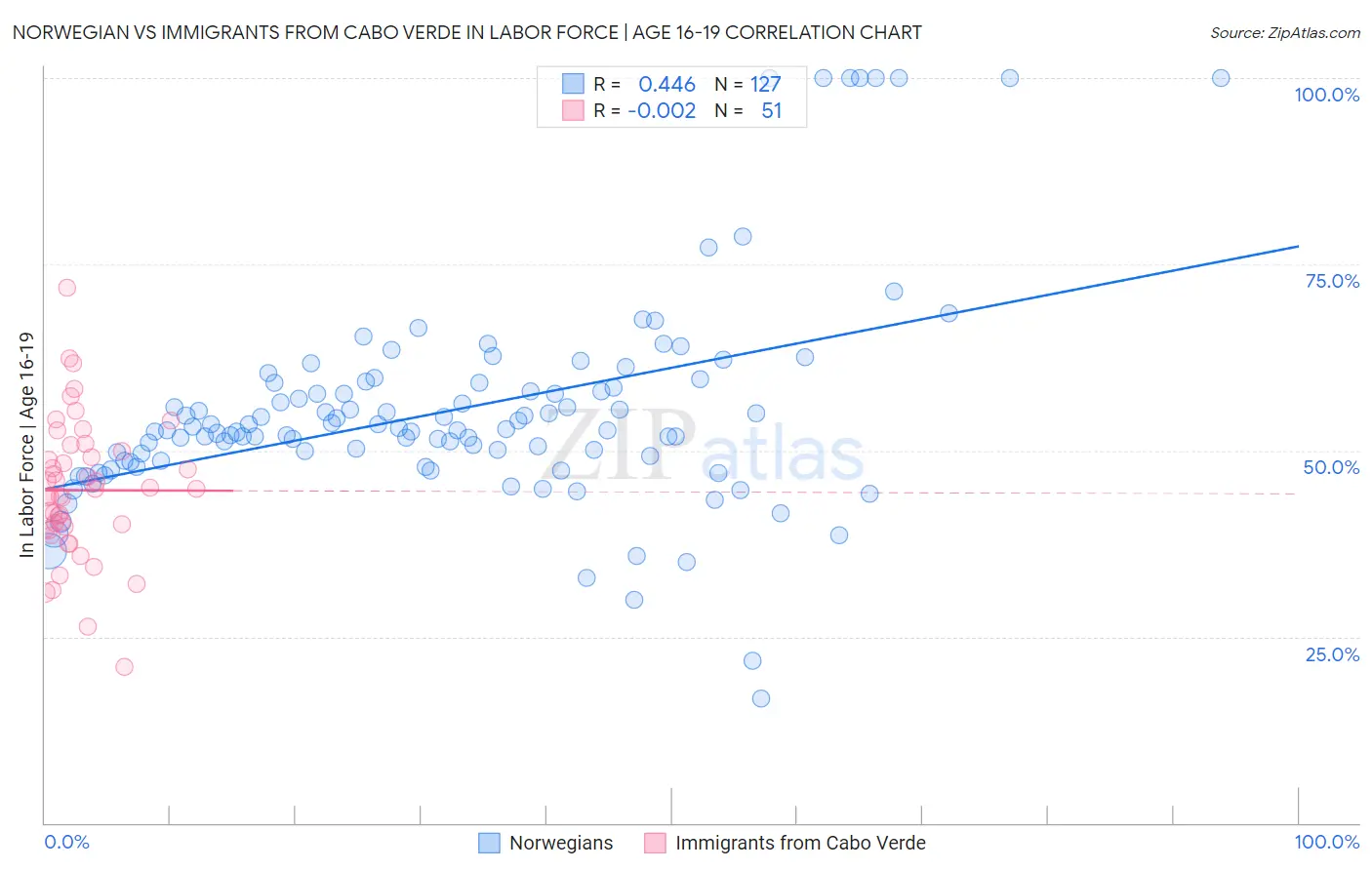 Norwegian vs Immigrants from Cabo Verde In Labor Force | Age 16-19