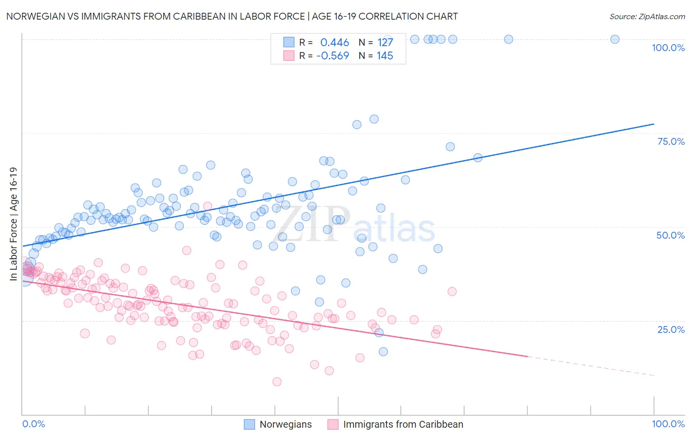 Norwegian vs Immigrants from Caribbean In Labor Force | Age 16-19