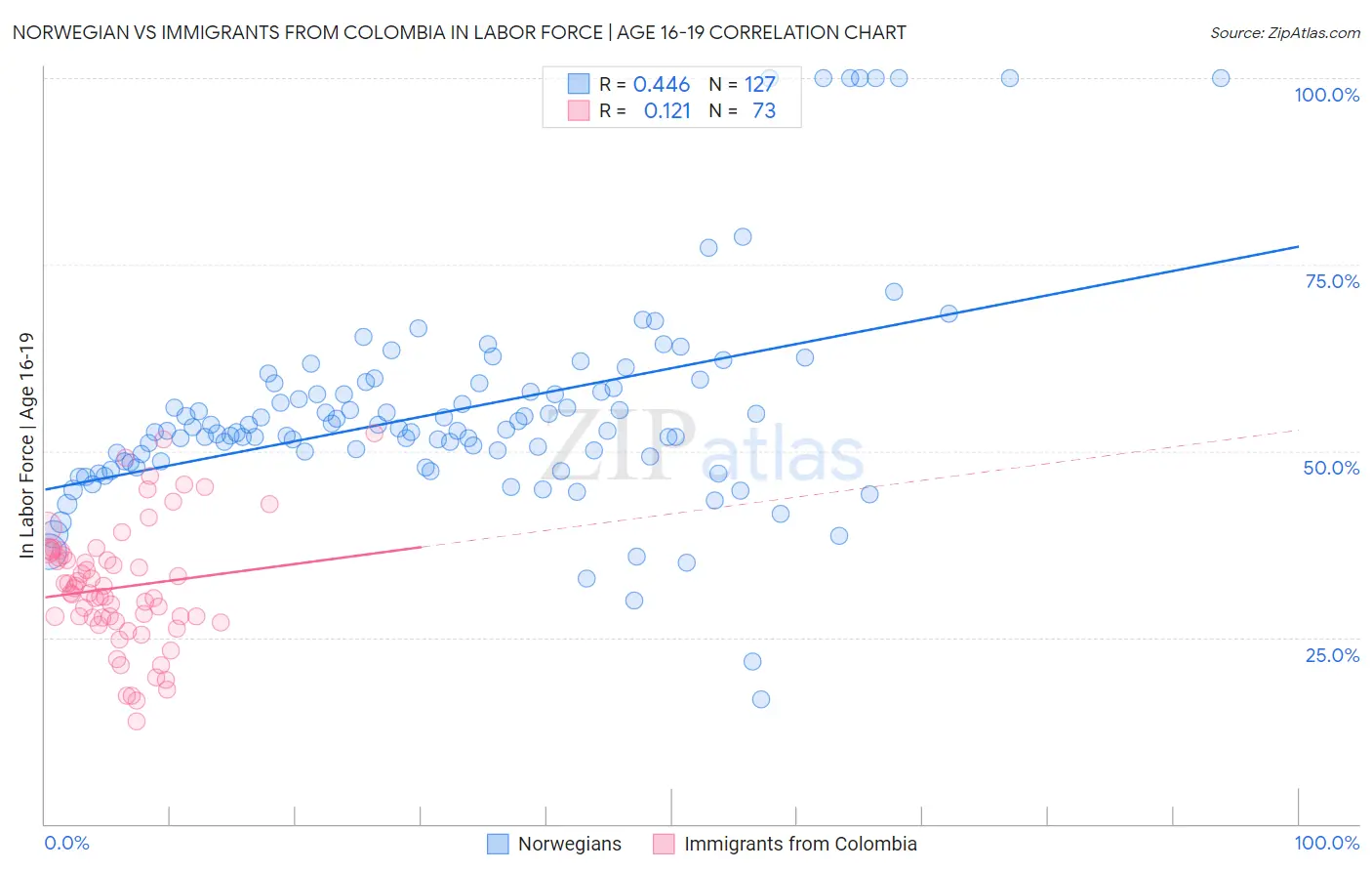 Norwegian vs Immigrants from Colombia In Labor Force | Age 16-19