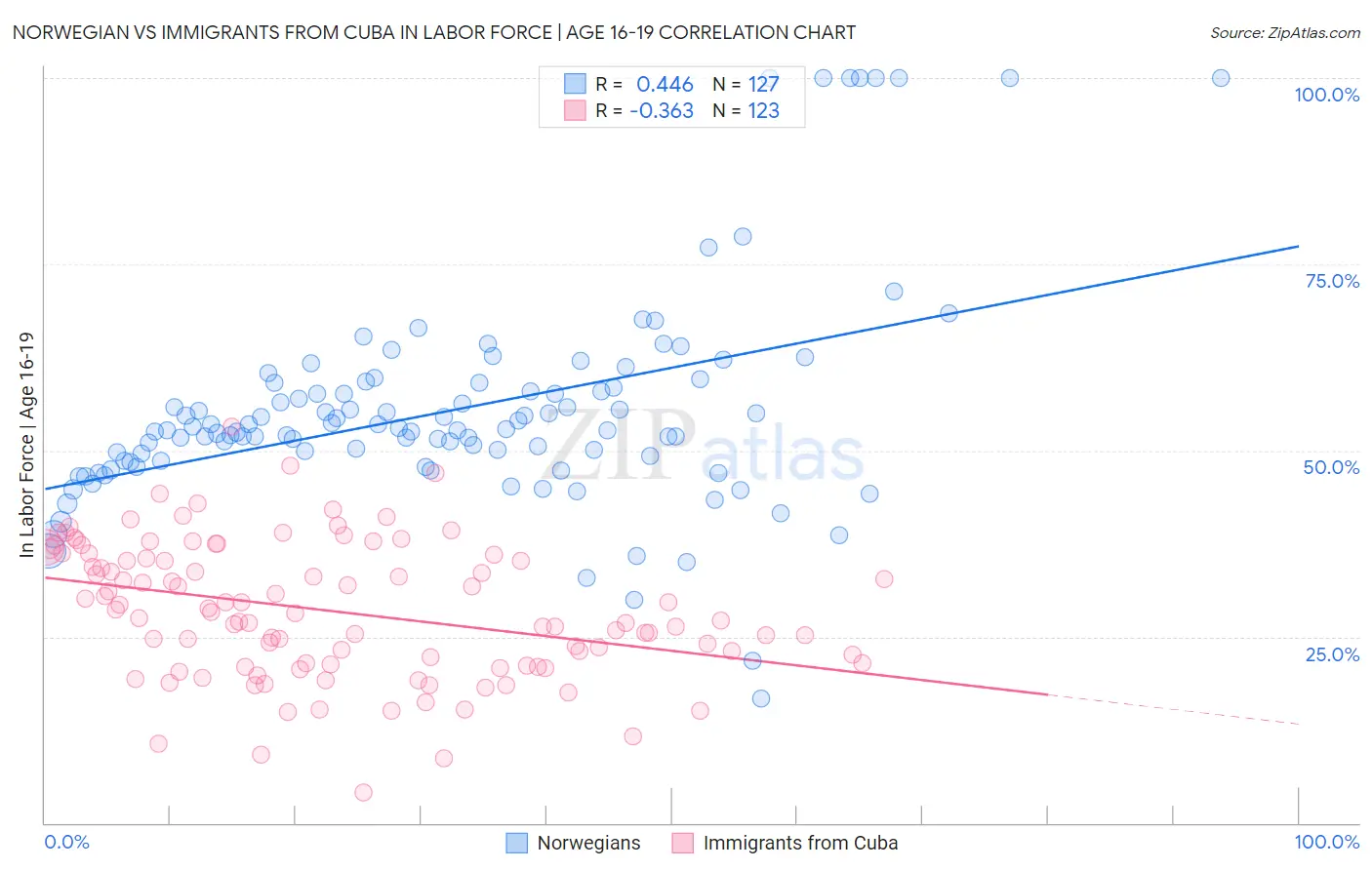 Norwegian vs Immigrants from Cuba In Labor Force | Age 16-19