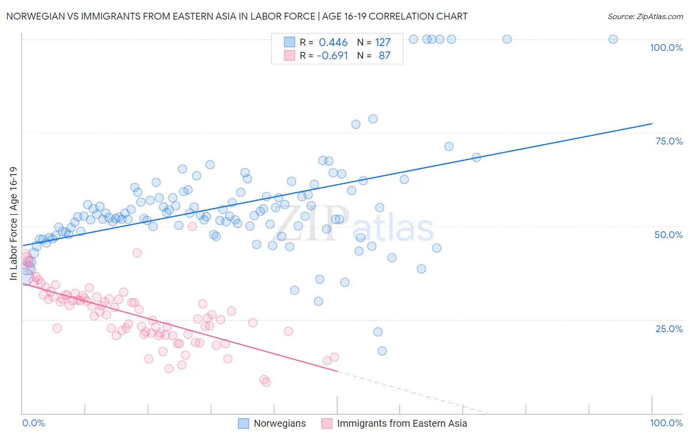 Norwegian vs Immigrants from Eastern Asia In Labor Force | Age 16-19
