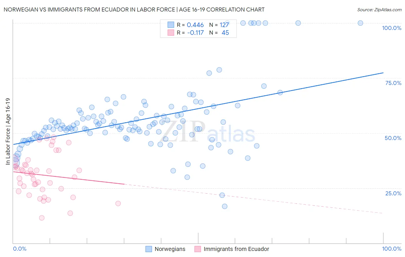Norwegian vs Immigrants from Ecuador In Labor Force | Age 16-19