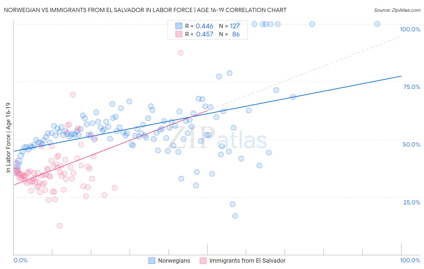 Norwegian vs Immigrants from El Salvador In Labor Force | Age 16-19