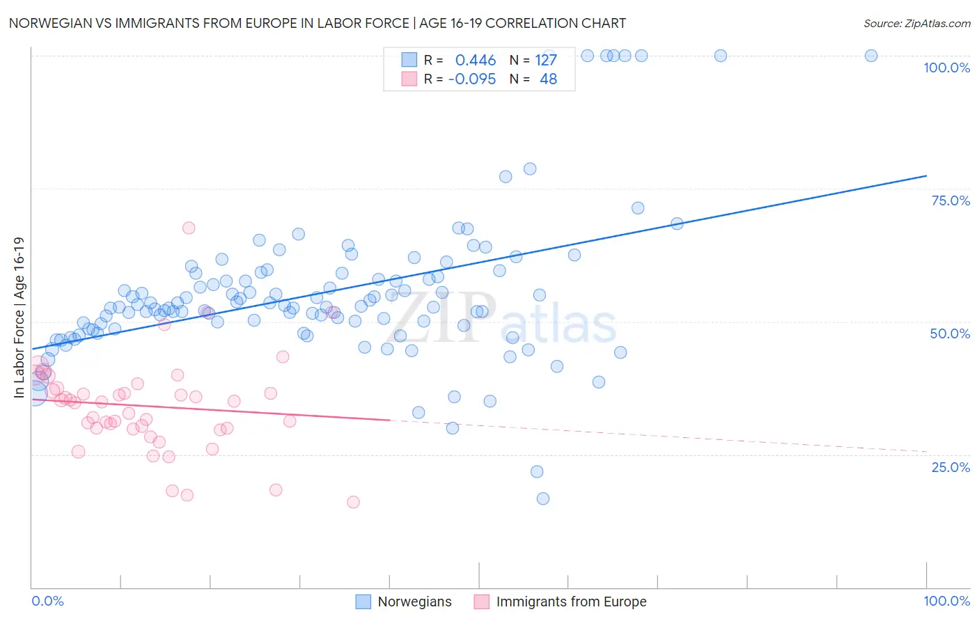 Norwegian vs Immigrants from Europe In Labor Force | Age 16-19