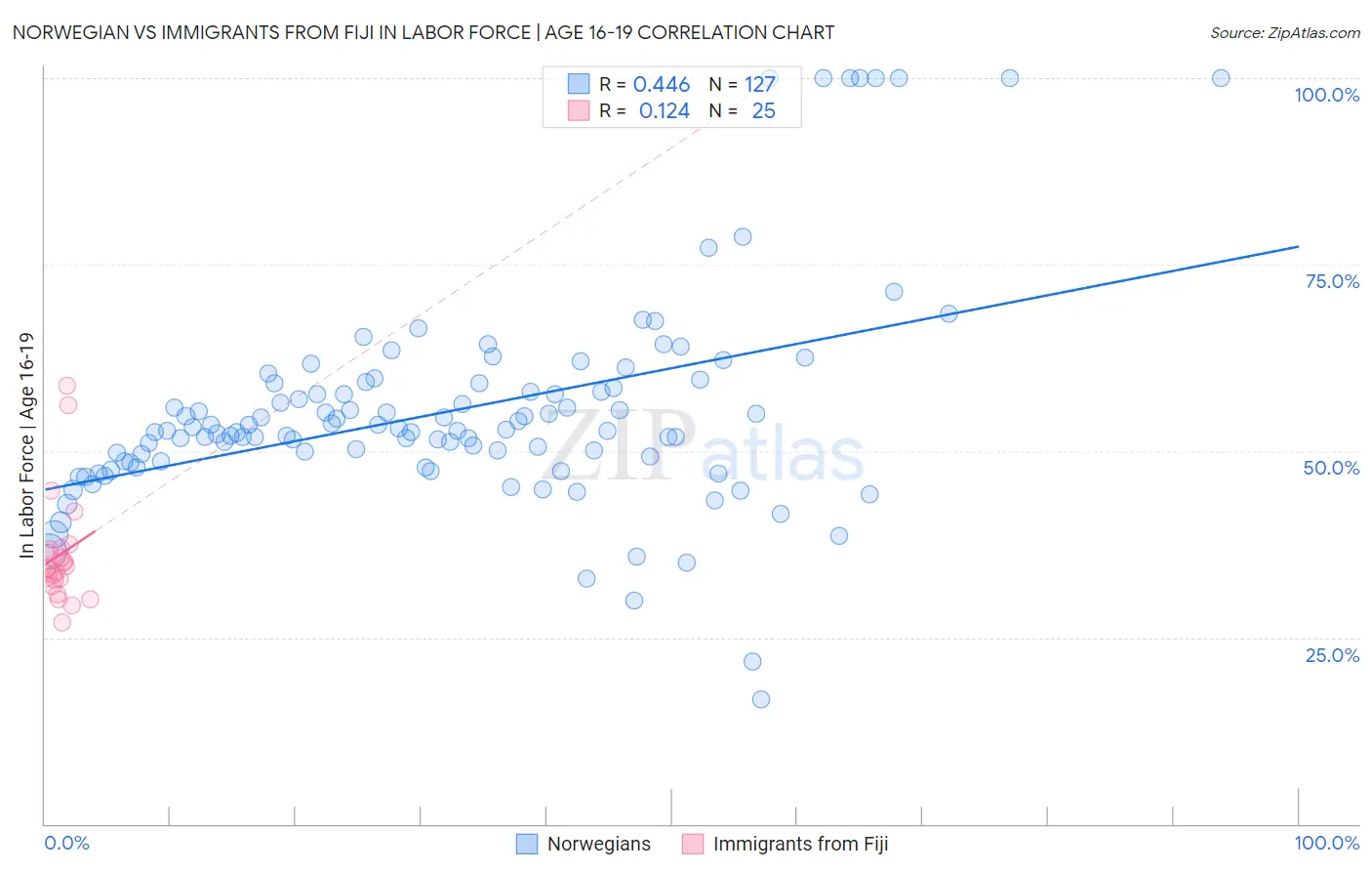 Norwegian vs Immigrants from Fiji In Labor Force | Age 16-19