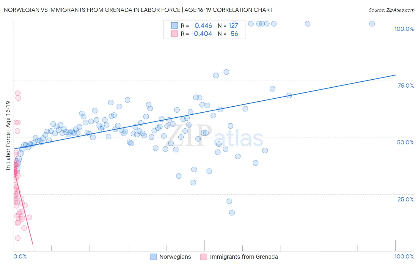 Norwegian vs Immigrants from Grenada In Labor Force | Age 16-19
