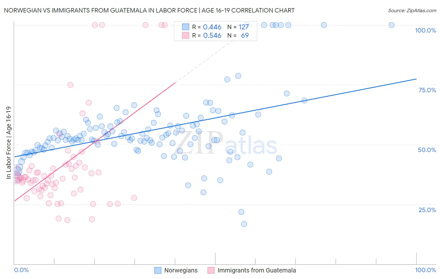 Norwegian vs Immigrants from Guatemala In Labor Force | Age 16-19