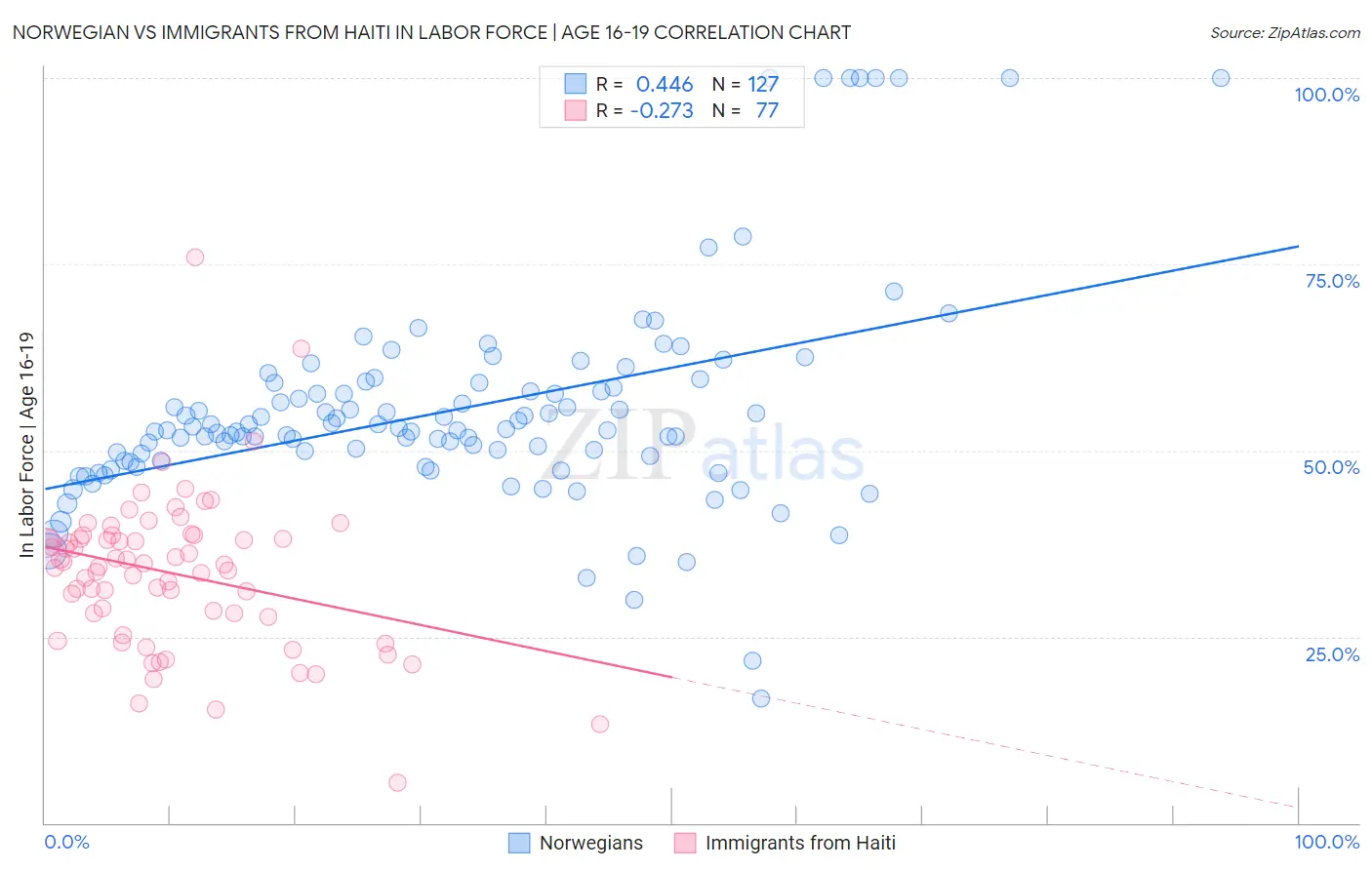 Norwegian vs Immigrants from Haiti In Labor Force | Age 16-19