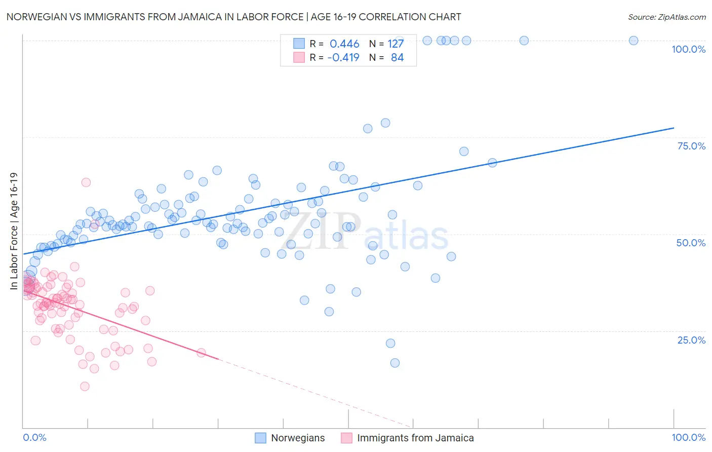 Norwegian vs Immigrants from Jamaica In Labor Force | Age 16-19