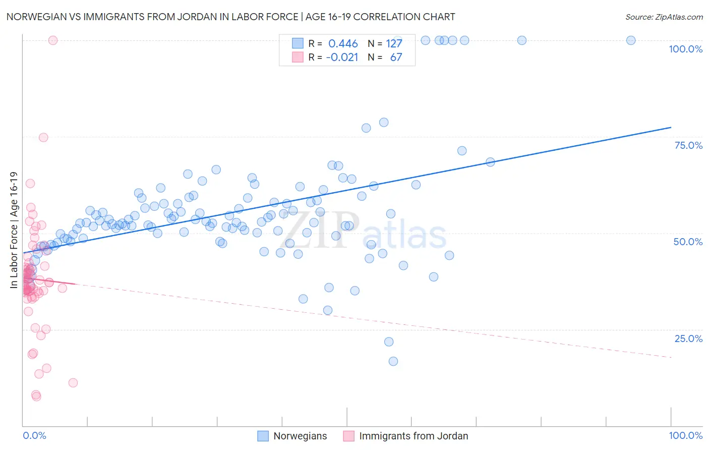 Norwegian vs Immigrants from Jordan In Labor Force | Age 16-19