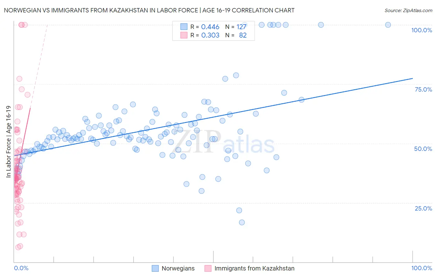 Norwegian vs Immigrants from Kazakhstan In Labor Force | Age 16-19