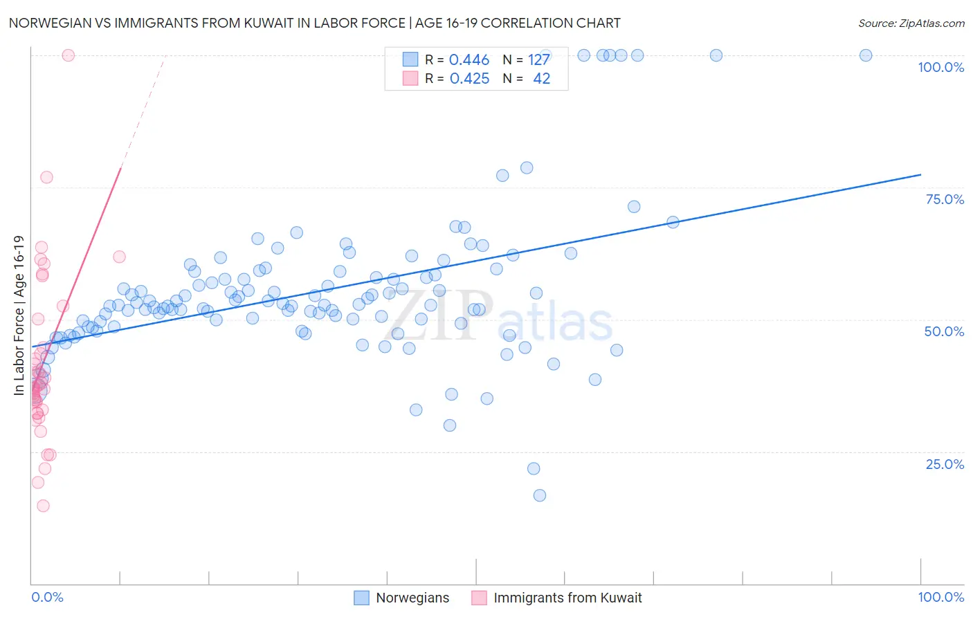 Norwegian vs Immigrants from Kuwait In Labor Force | Age 16-19