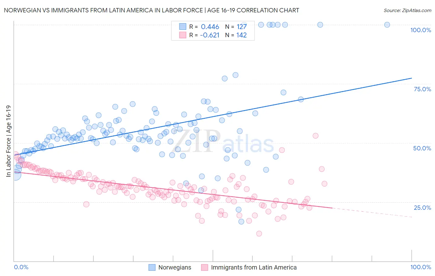 Norwegian vs Immigrants from Latin America In Labor Force | Age 16-19