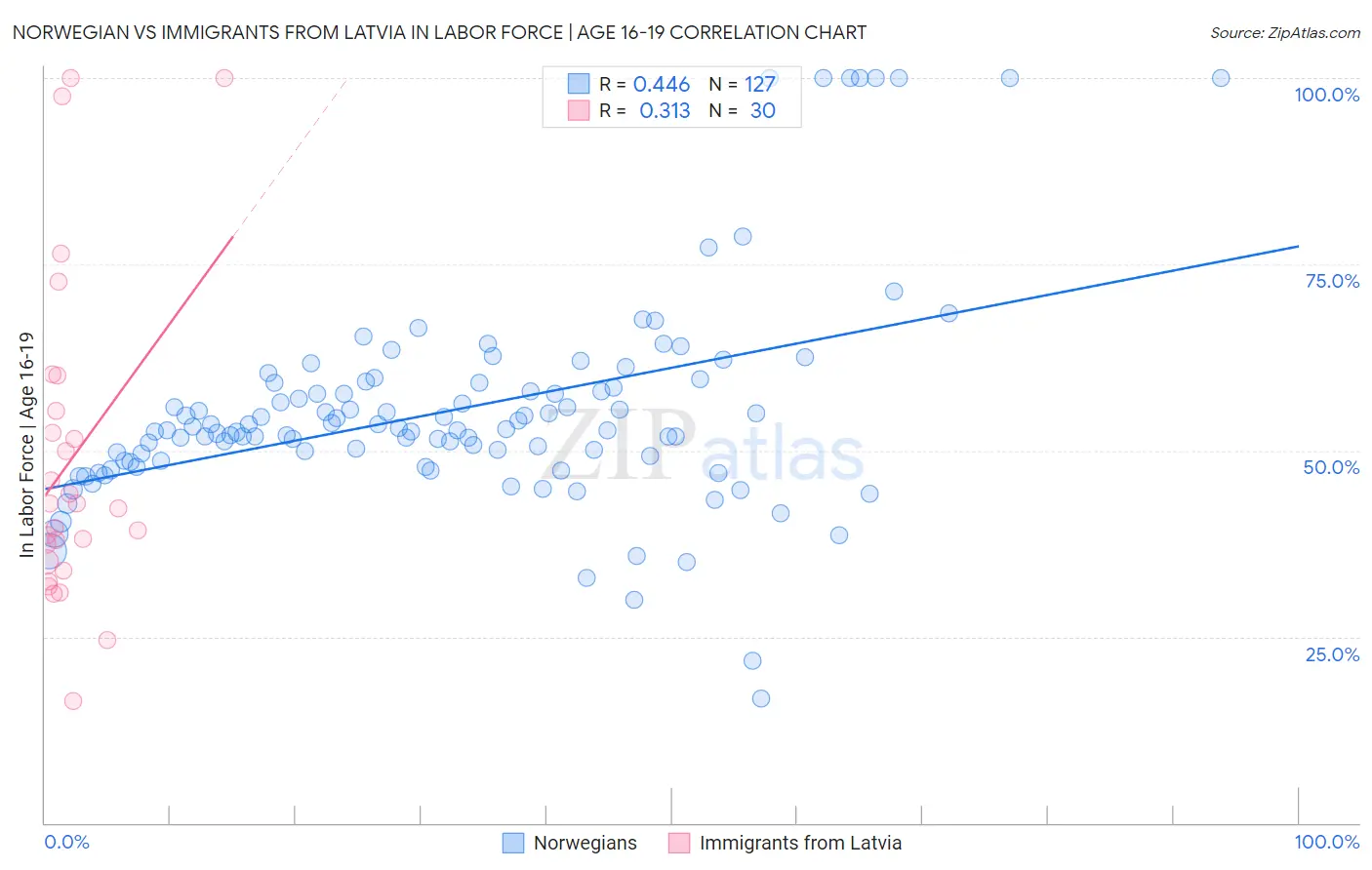 Norwegian vs Immigrants from Latvia In Labor Force | Age 16-19