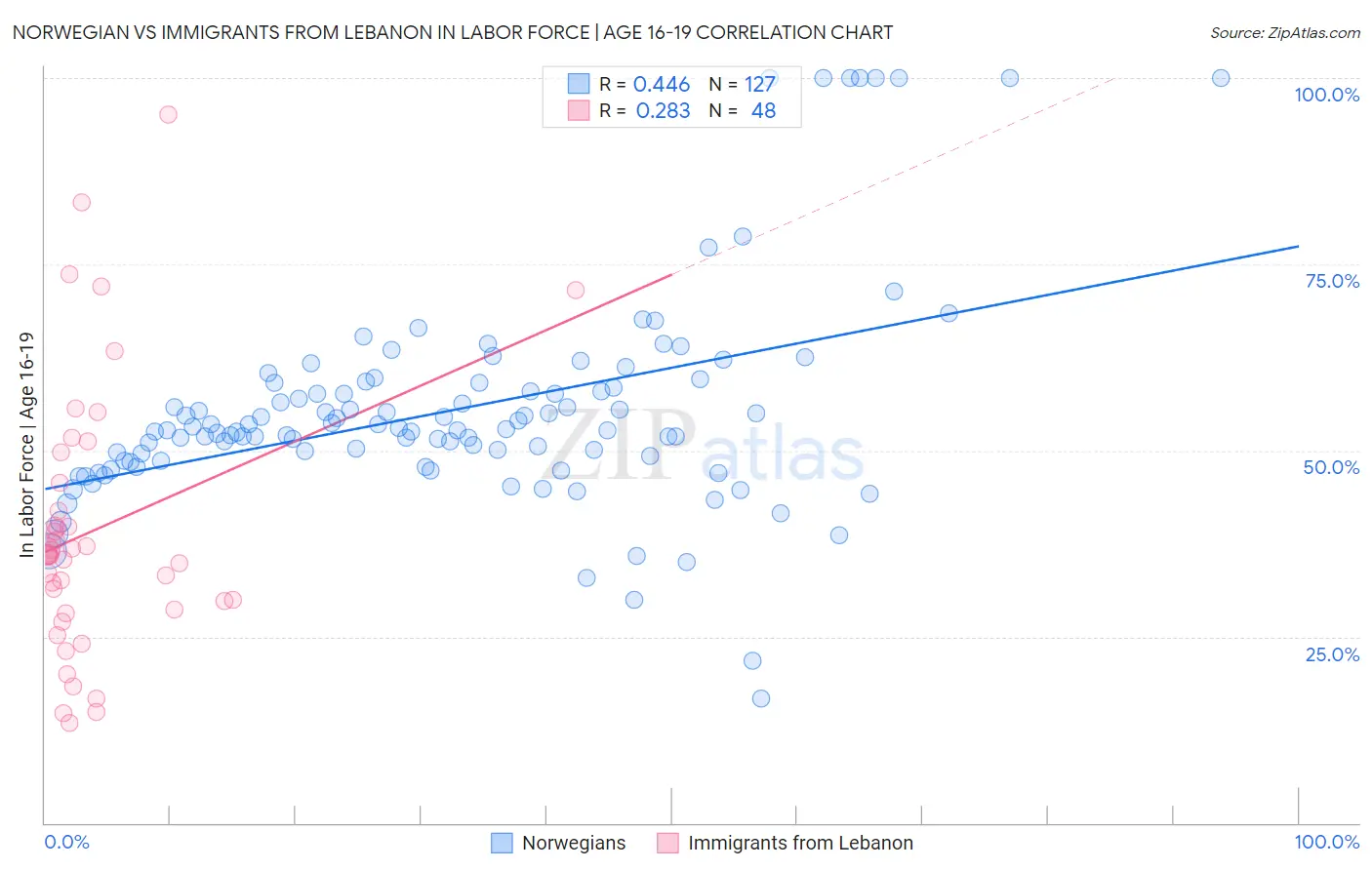 Norwegian vs Immigrants from Lebanon In Labor Force | Age 16-19