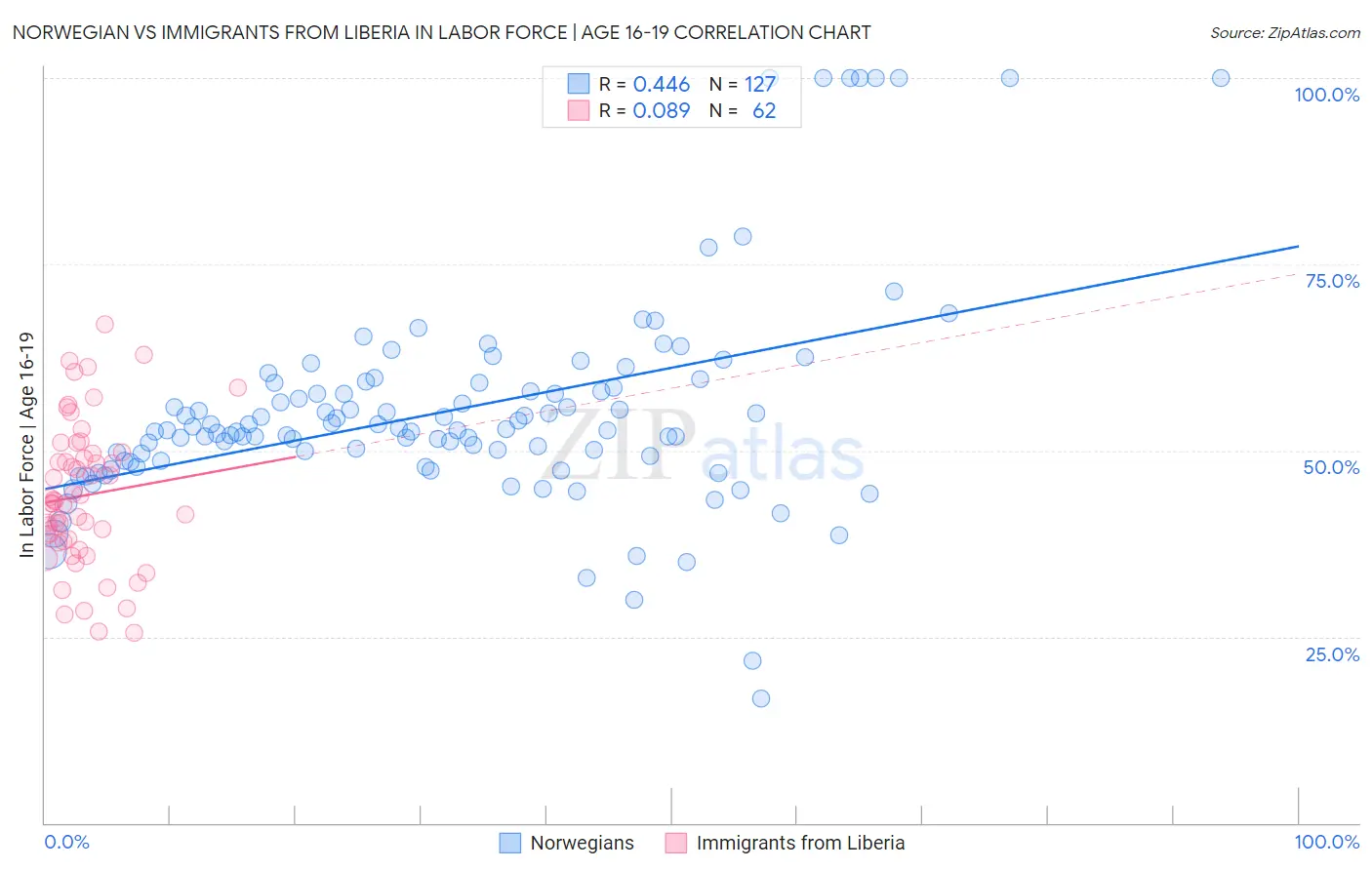Norwegian vs Immigrants from Liberia In Labor Force | Age 16-19