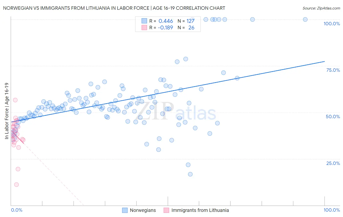Norwegian vs Immigrants from Lithuania In Labor Force | Age 16-19