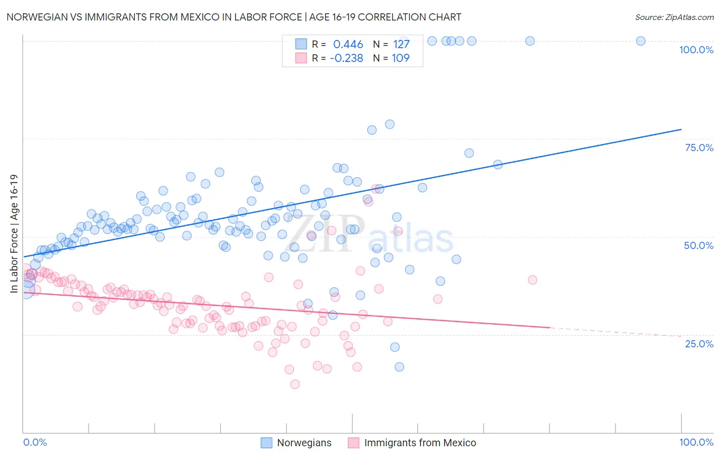 Norwegian vs Immigrants from Mexico In Labor Force | Age 16-19