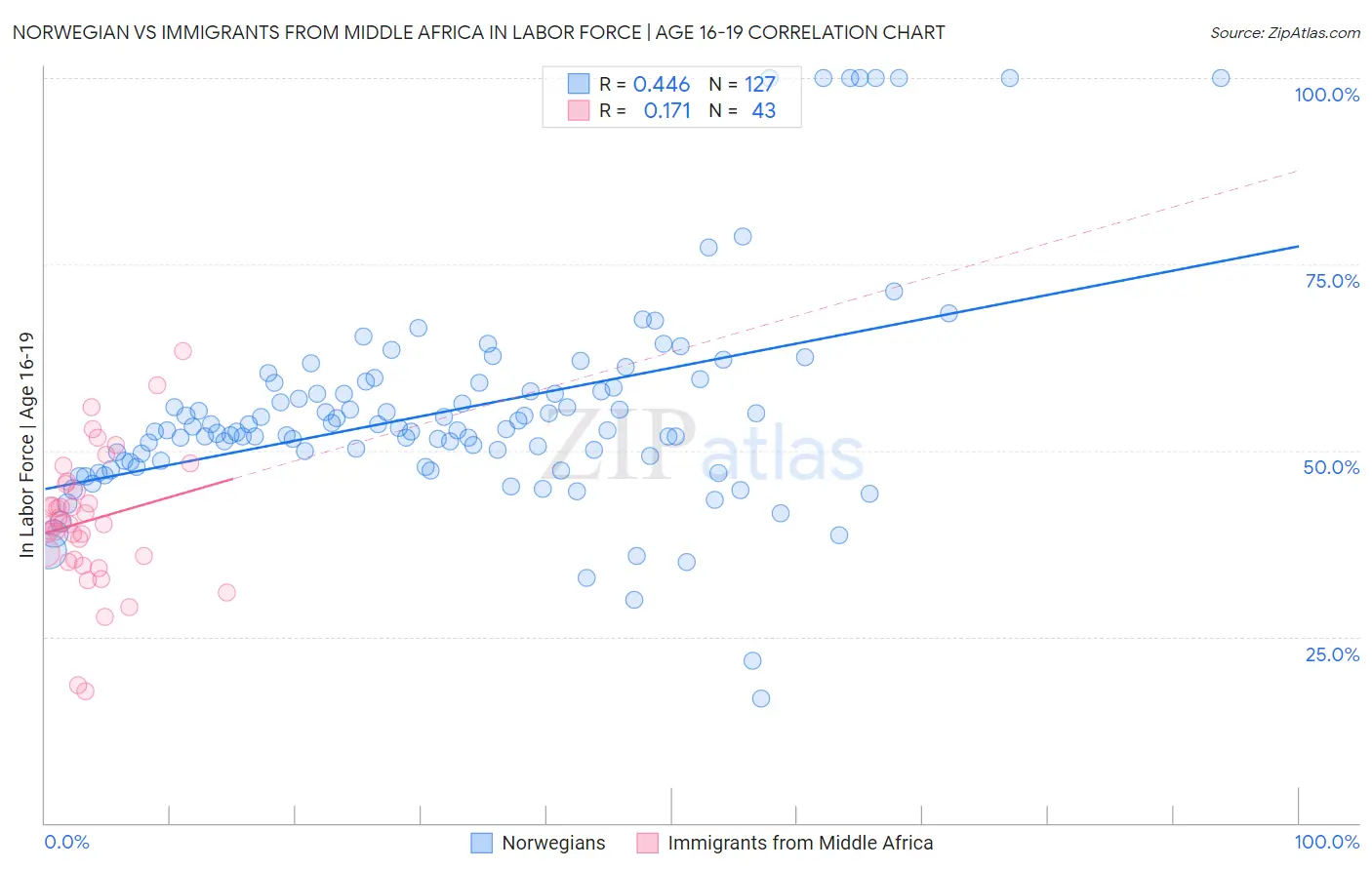 Norwegian vs Immigrants from Middle Africa In Labor Force | Age 16-19