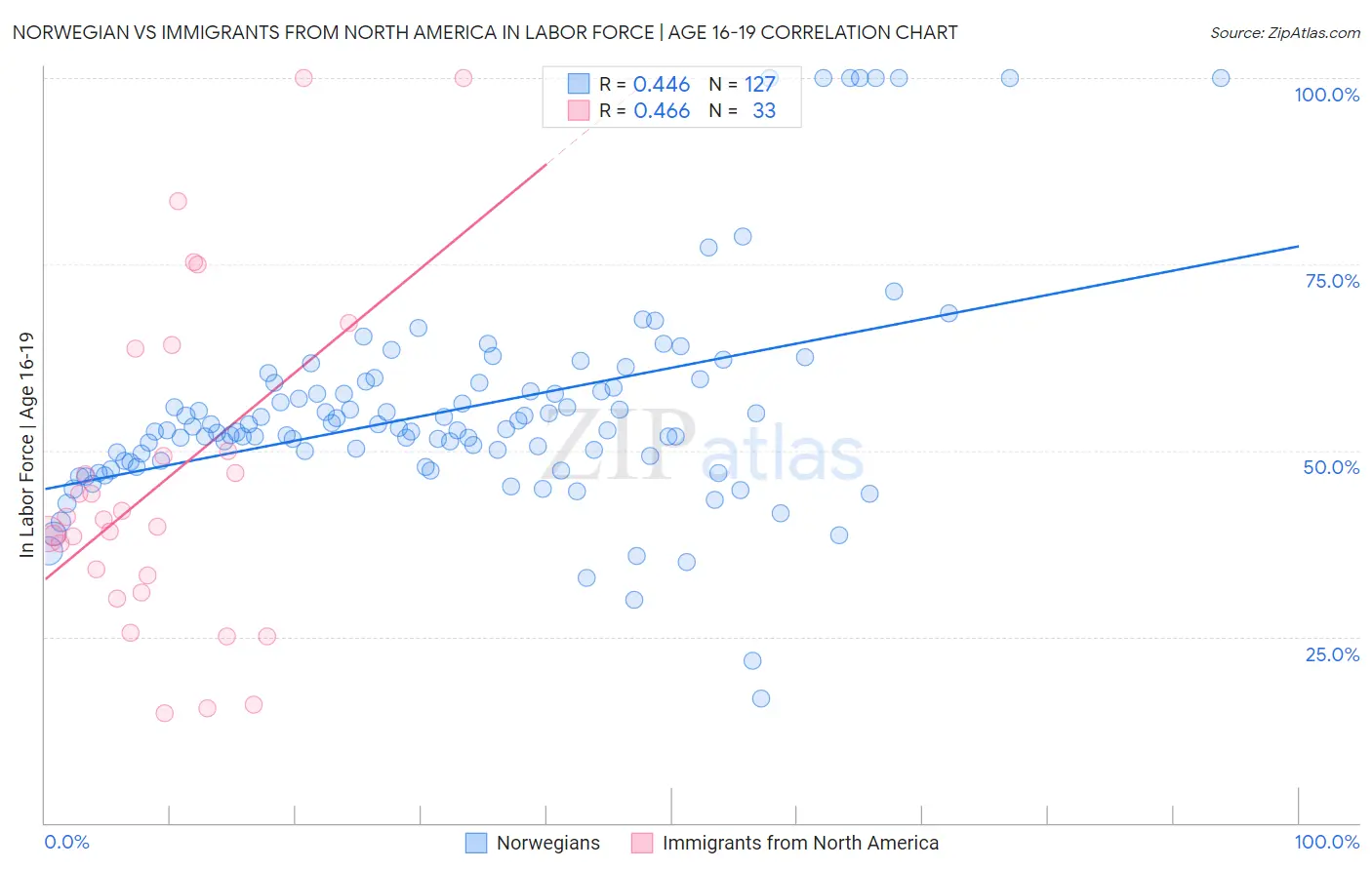 Norwegian vs Immigrants from North America In Labor Force | Age 16-19