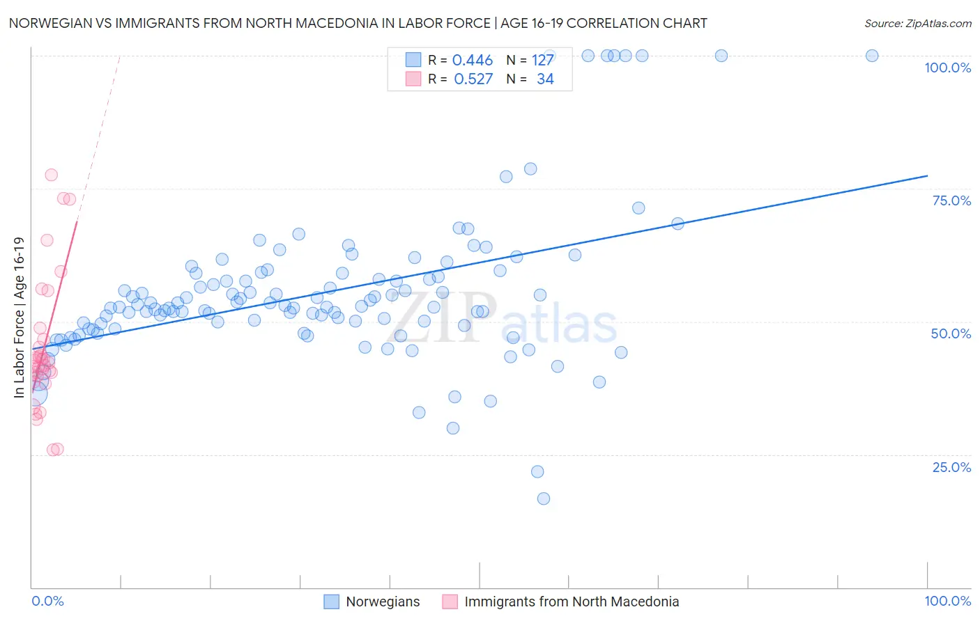 Norwegian vs Immigrants from North Macedonia In Labor Force | Age 16-19