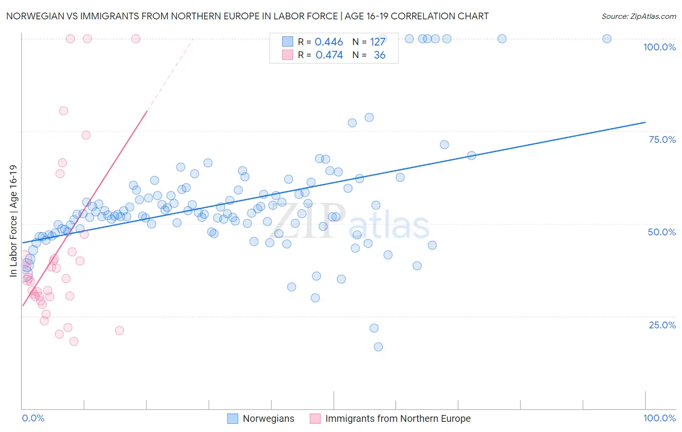 Norwegian vs Immigrants from Northern Europe In Labor Force | Age 16-19