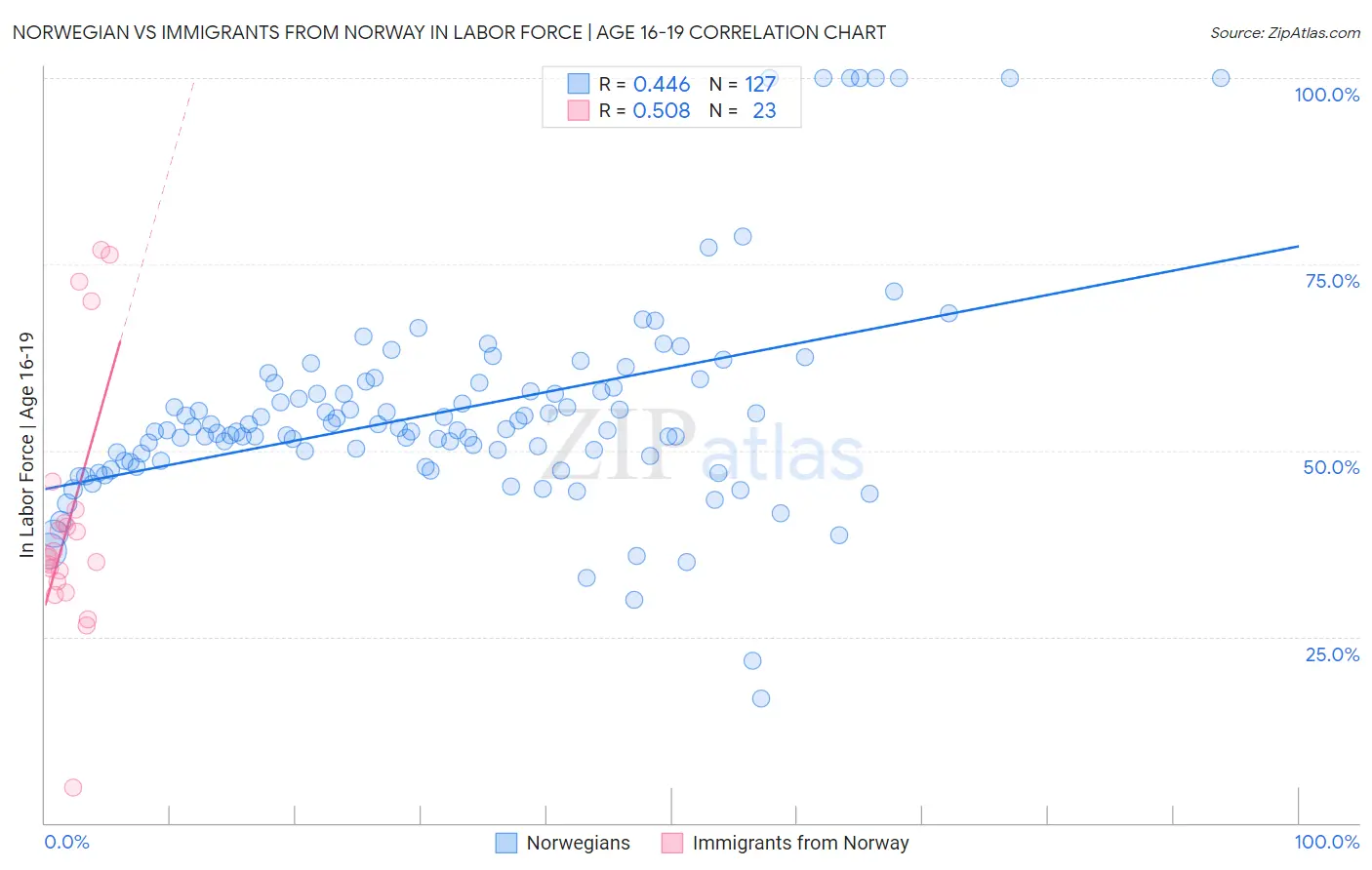 Norwegian vs Immigrants from Norway In Labor Force | Age 16-19