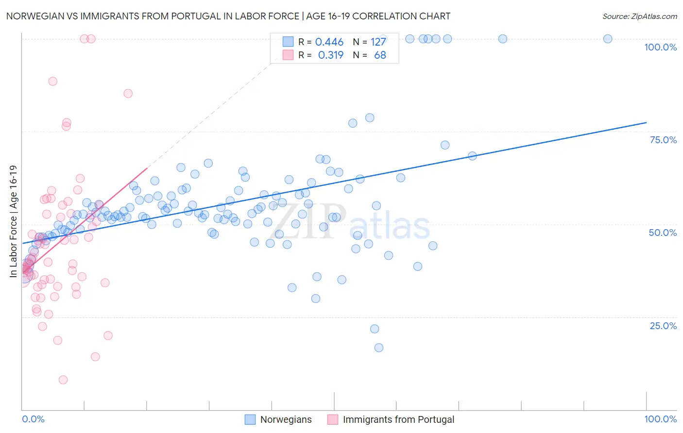 Norwegian vs Immigrants from Portugal In Labor Force | Age 16-19