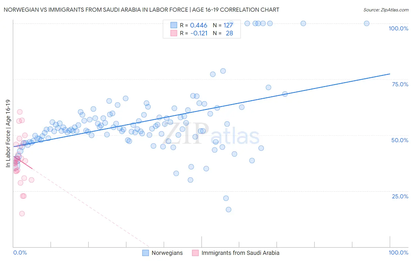 Norwegian vs Immigrants from Saudi Arabia In Labor Force | Age 16-19