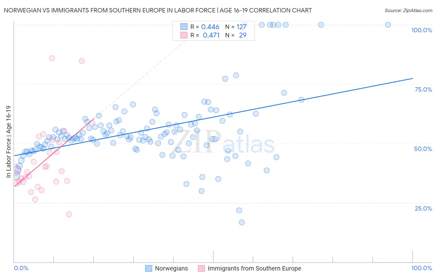 Norwegian vs Immigrants from Southern Europe In Labor Force | Age 16-19