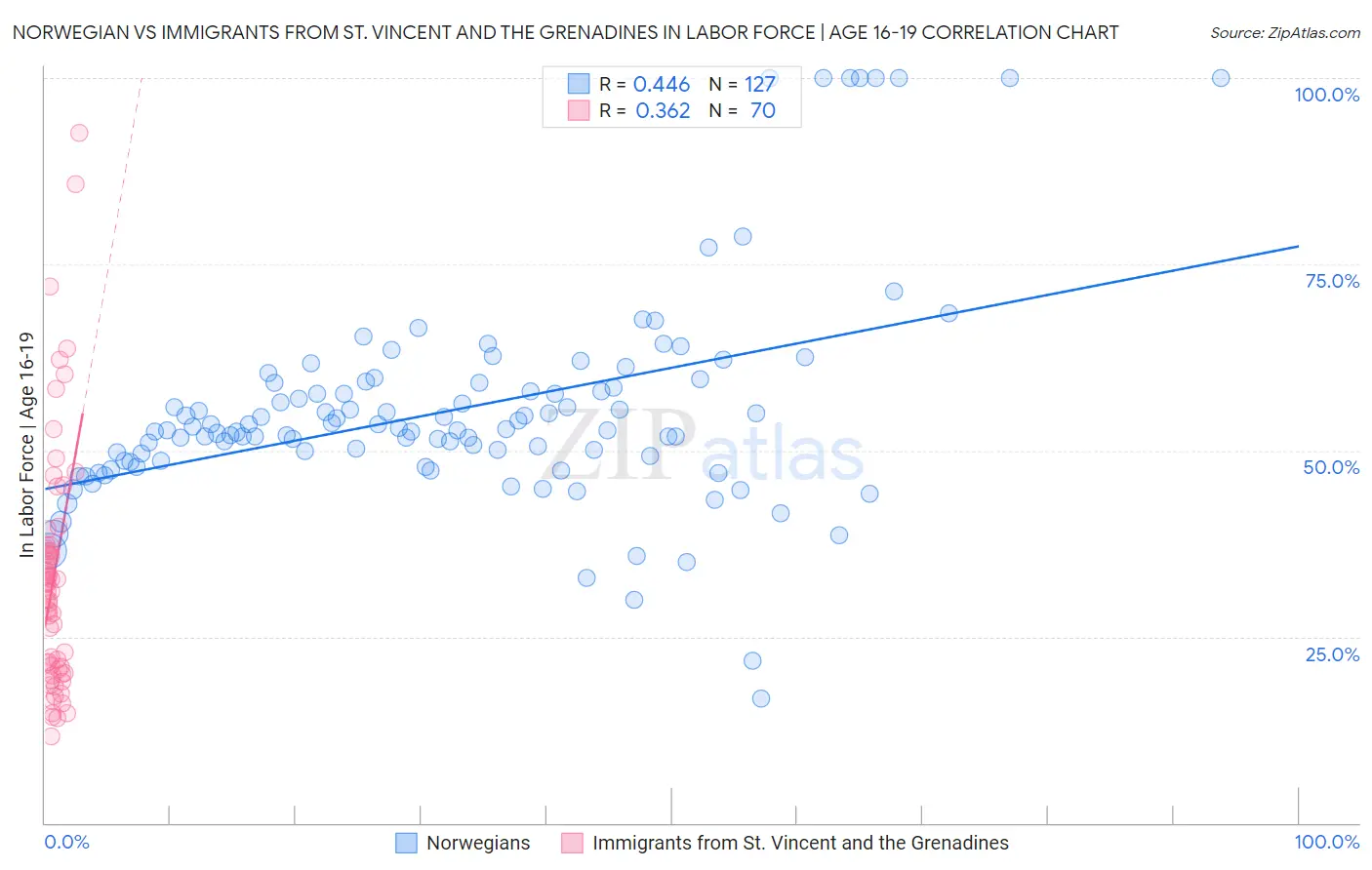Norwegian vs Immigrants from St. Vincent and the Grenadines In Labor Force | Age 16-19
