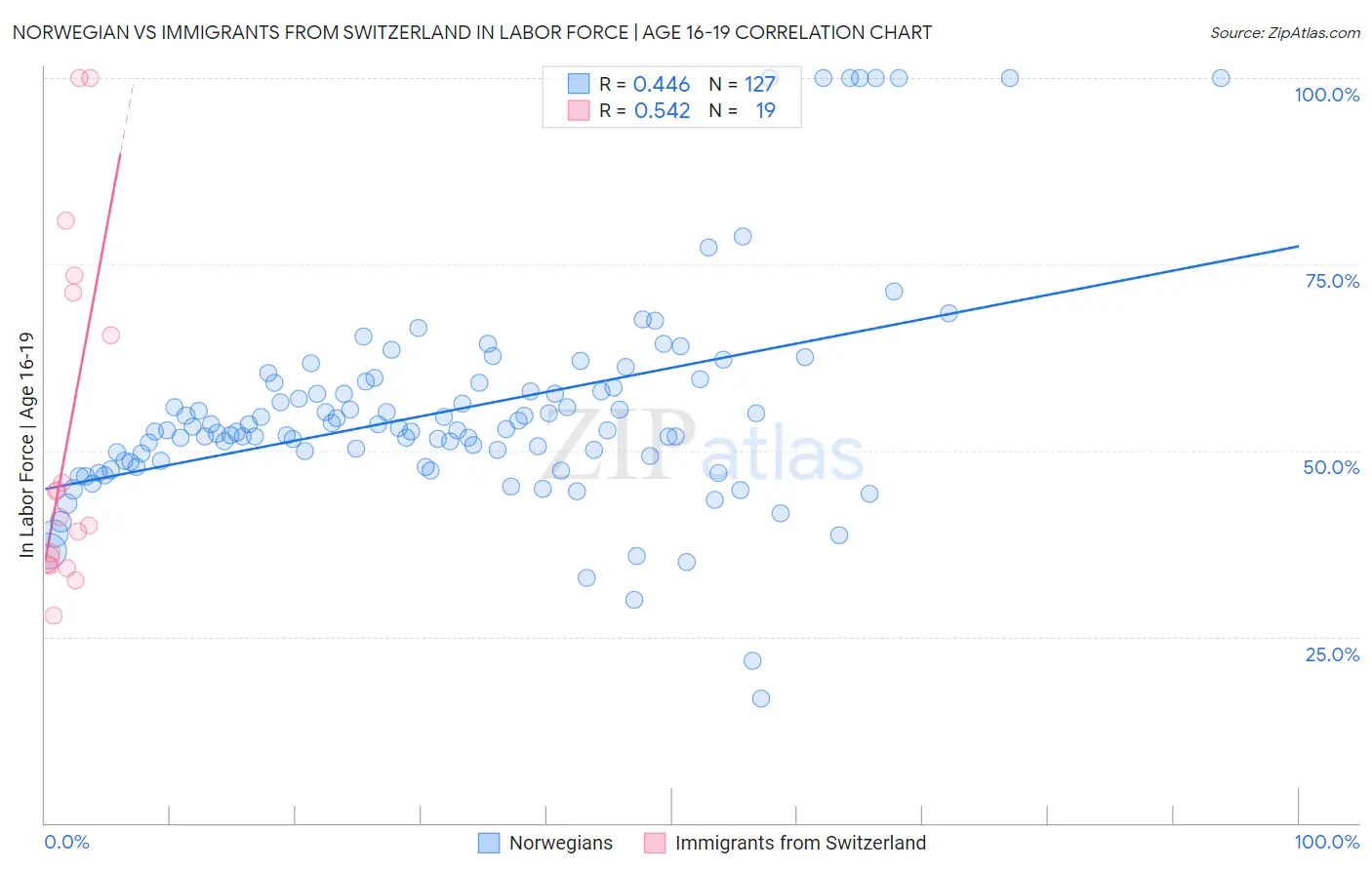 Norwegian vs Immigrants from Switzerland In Labor Force | Age 16-19