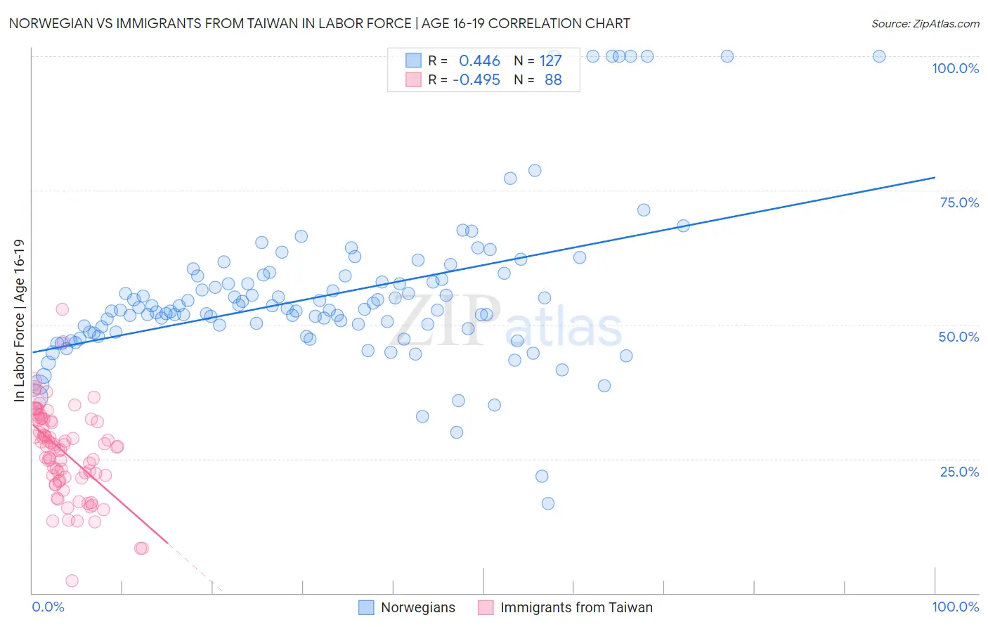 Norwegian vs Immigrants from Taiwan In Labor Force | Age 16-19