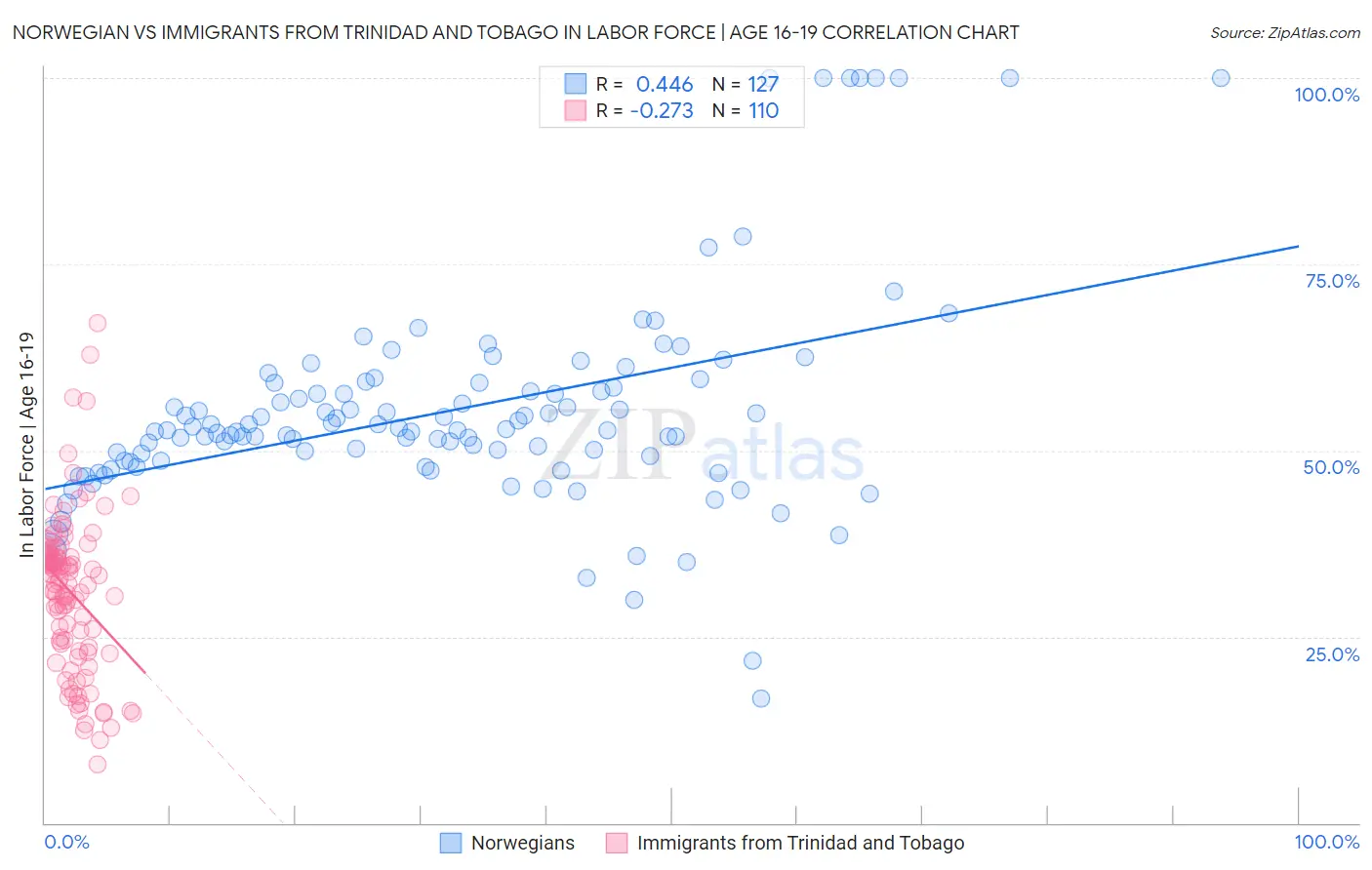 Norwegian vs Immigrants from Trinidad and Tobago In Labor Force | Age 16-19