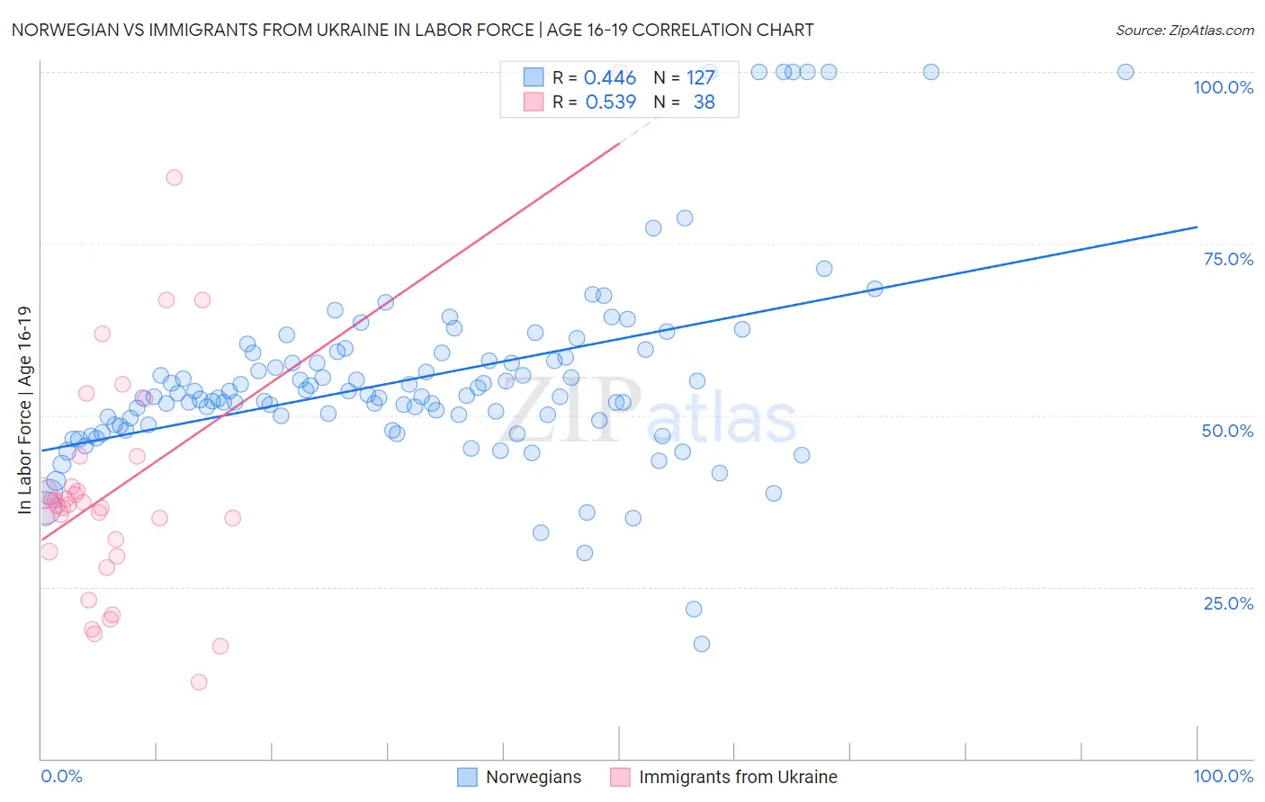 Norwegian vs Immigrants from Ukraine In Labor Force | Age 16-19