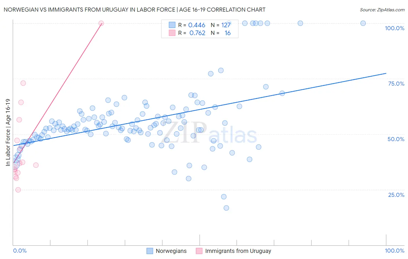 Norwegian vs Immigrants from Uruguay In Labor Force | Age 16-19