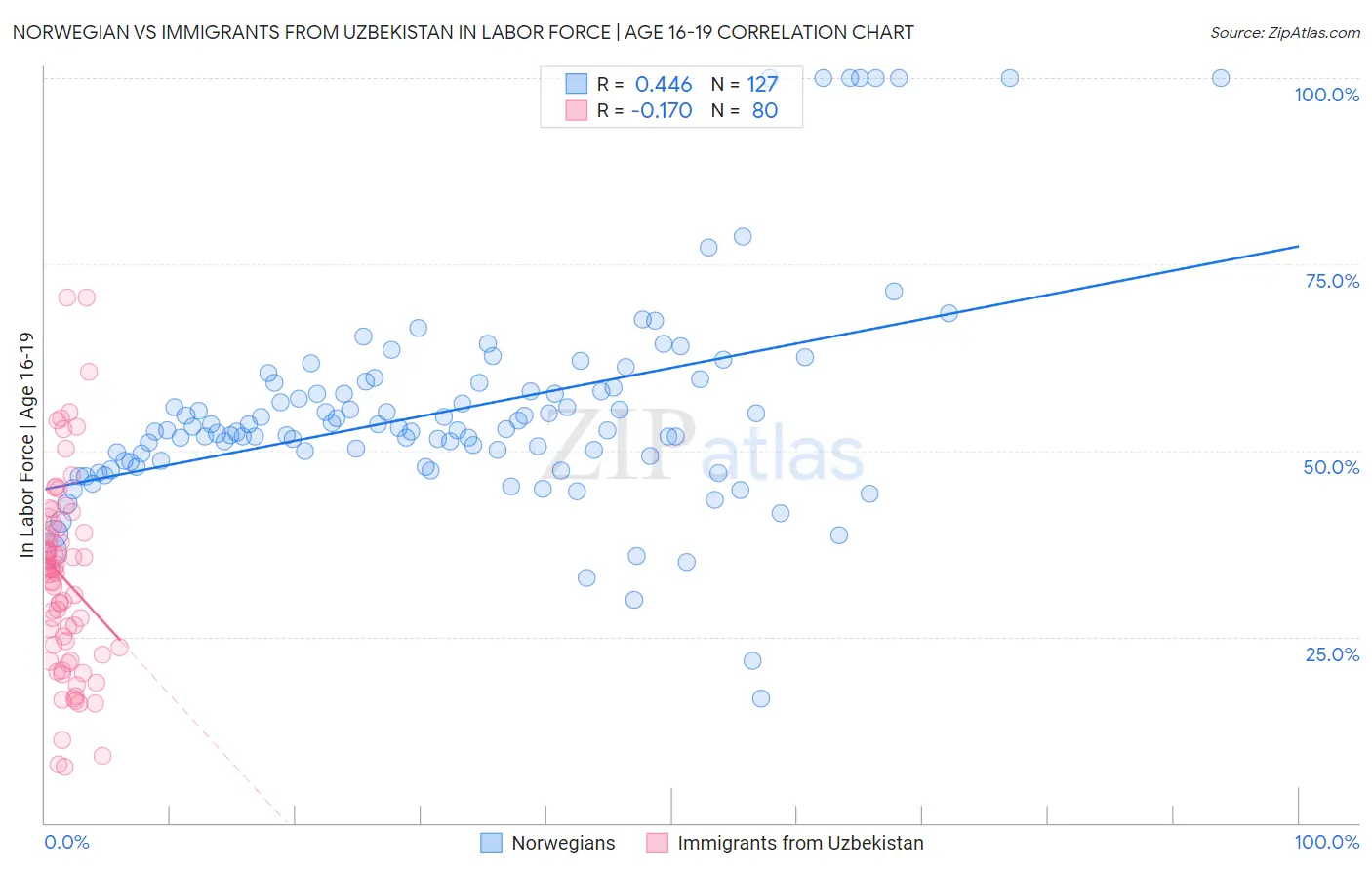 Norwegian vs Immigrants from Uzbekistan In Labor Force | Age 16-19