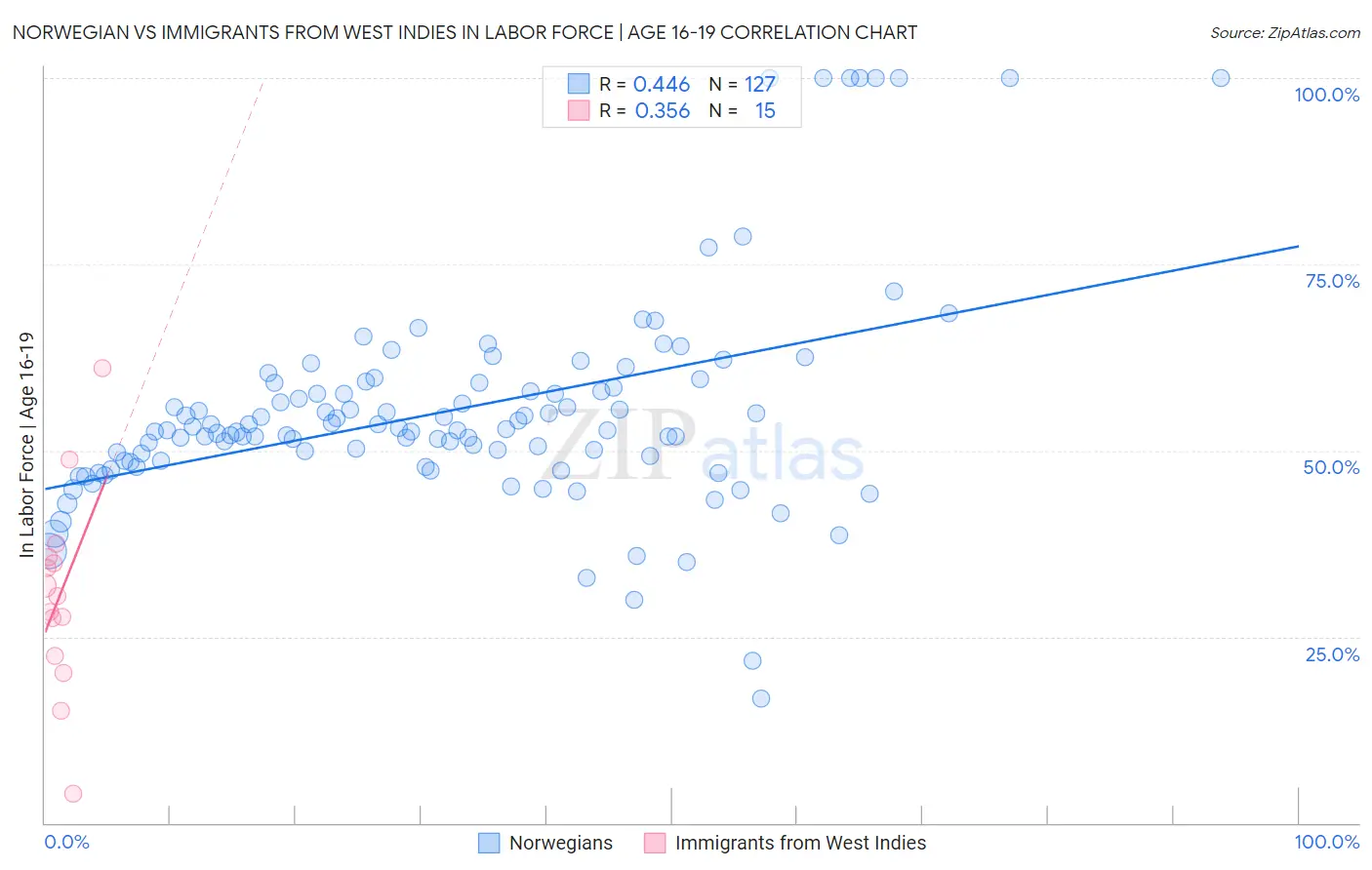 Norwegian vs Immigrants from West Indies In Labor Force | Age 16-19