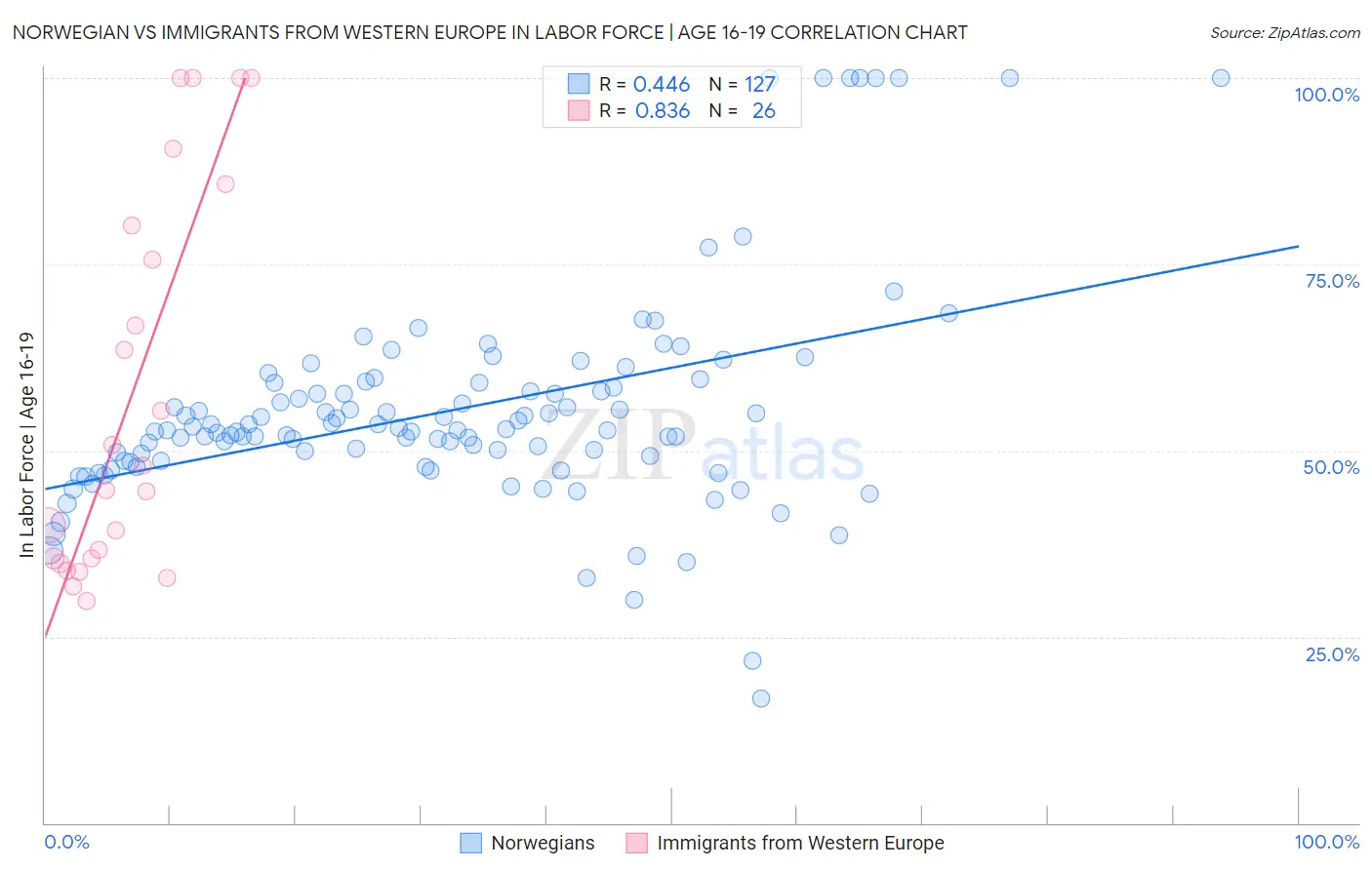 Norwegian vs Immigrants from Western Europe In Labor Force | Age 16-19