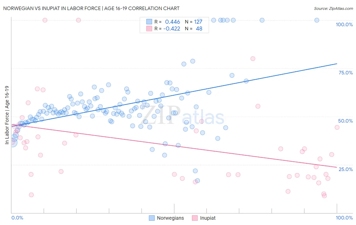 Norwegian vs Inupiat In Labor Force | Age 16-19