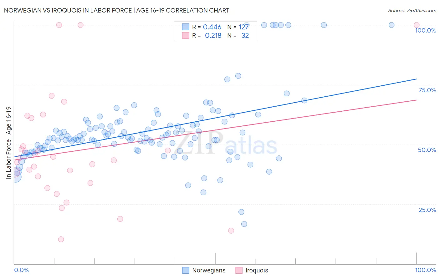 Norwegian vs Iroquois In Labor Force | Age 16-19