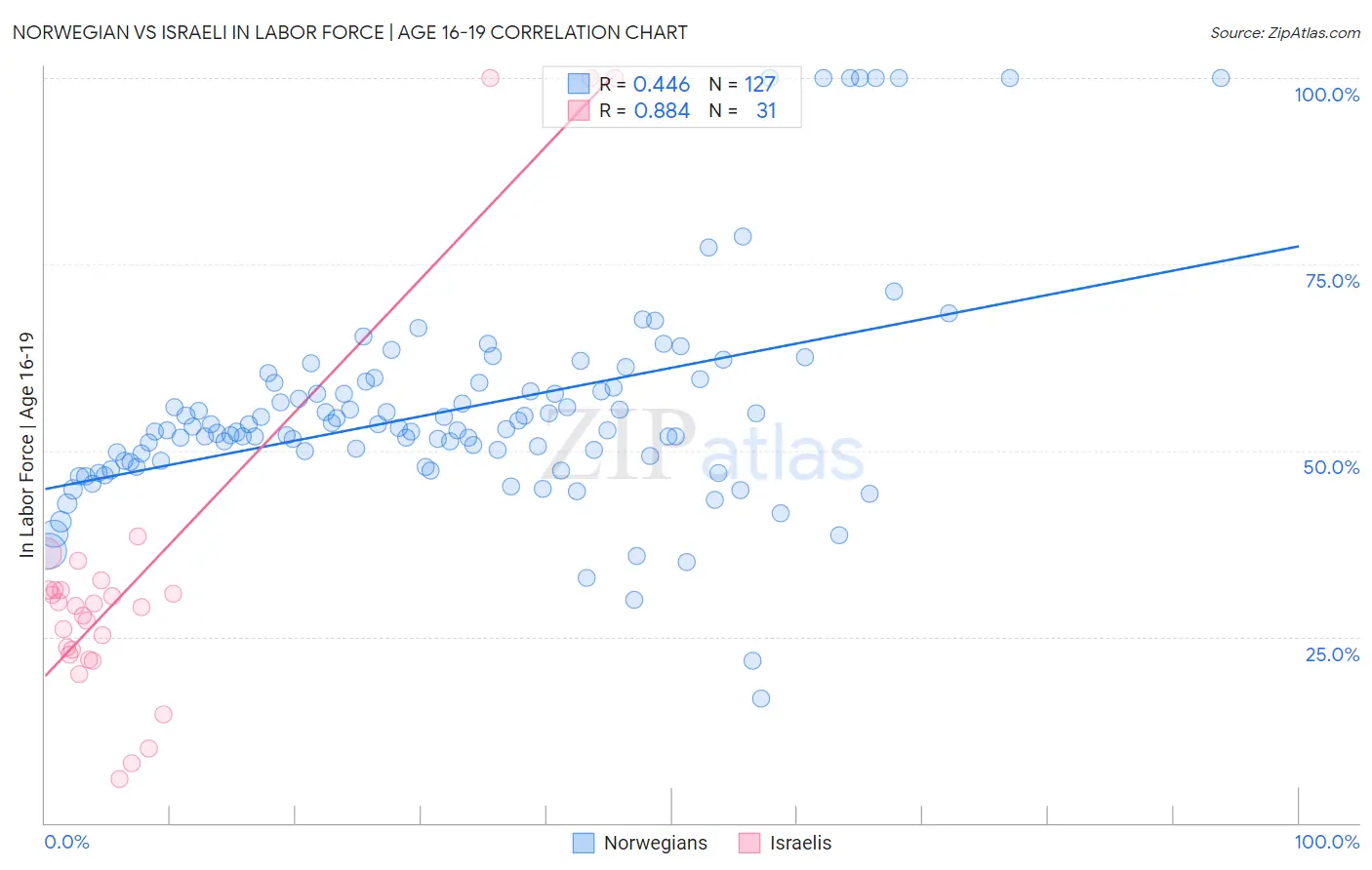 Norwegian vs Israeli In Labor Force | Age 16-19