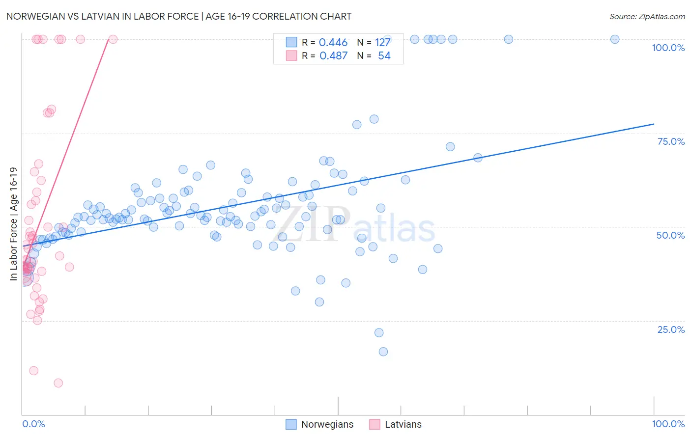 Norwegian vs Latvian In Labor Force | Age 16-19