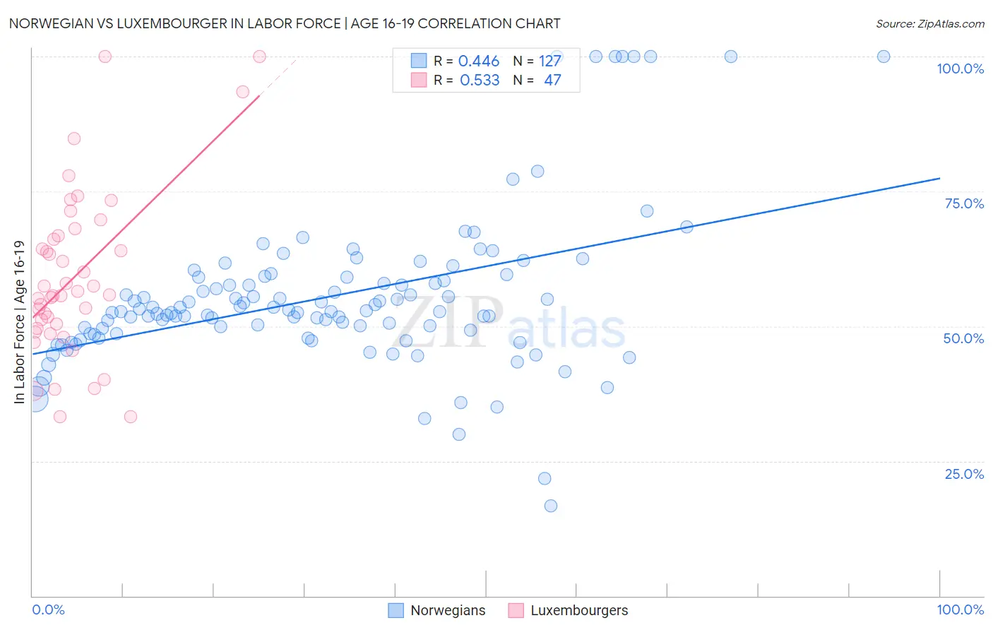 Norwegian vs Luxembourger In Labor Force | Age 16-19