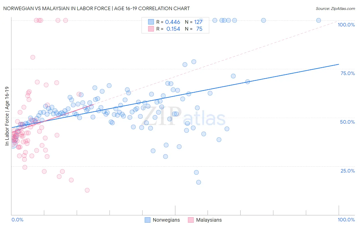 Norwegian vs Malaysian In Labor Force | Age 16-19