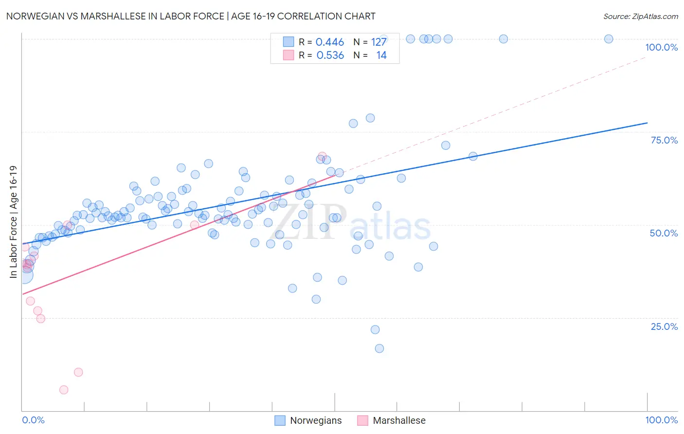 Norwegian vs Marshallese In Labor Force | Age 16-19