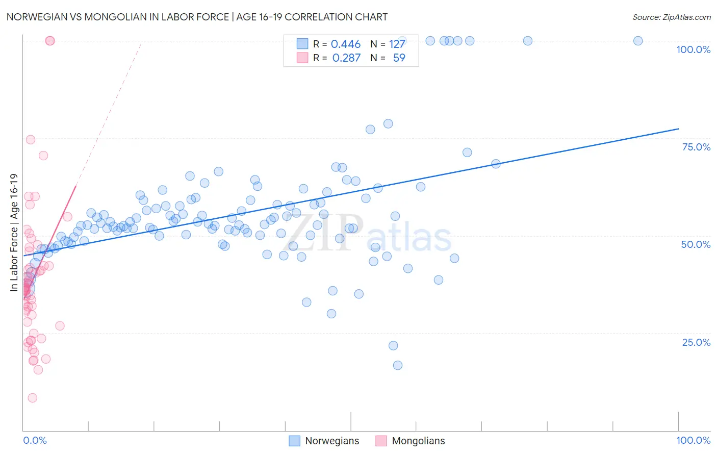 Norwegian vs Mongolian In Labor Force | Age 16-19