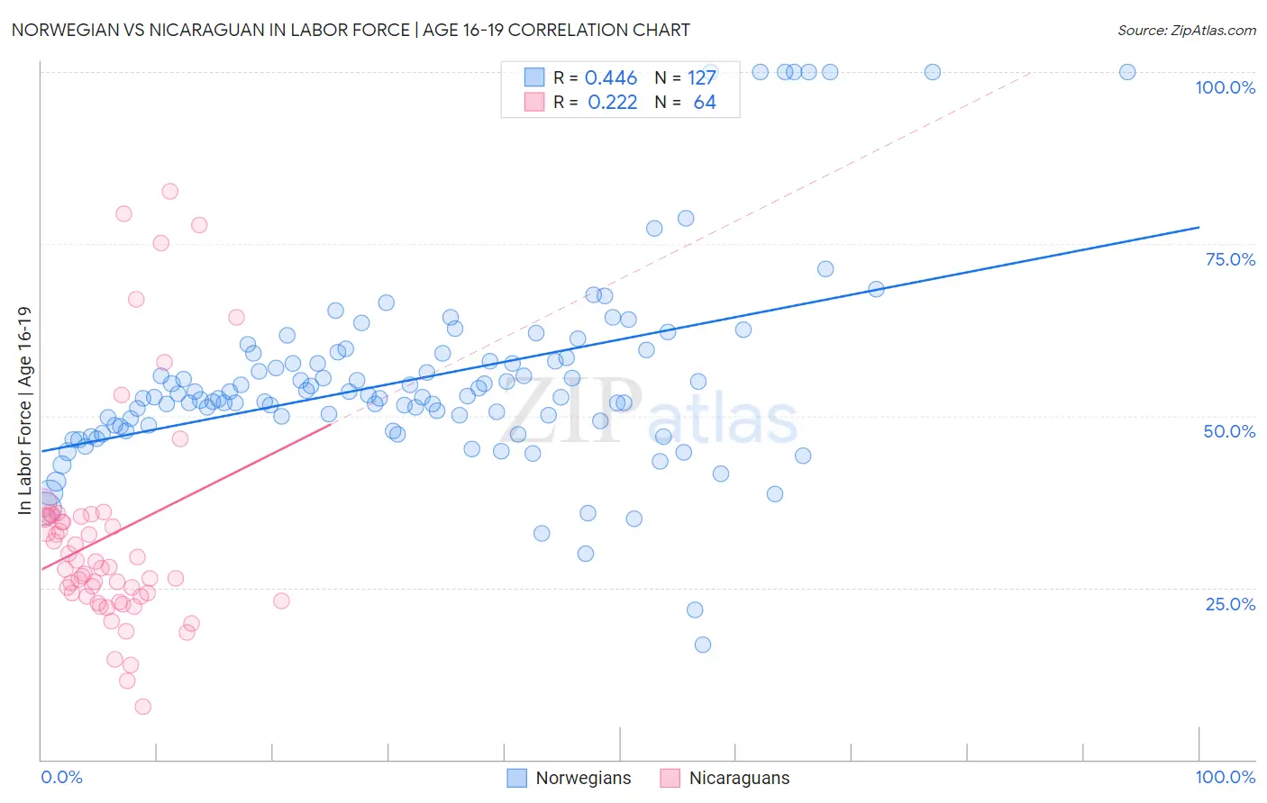 Norwegian vs Nicaraguan In Labor Force | Age 16-19