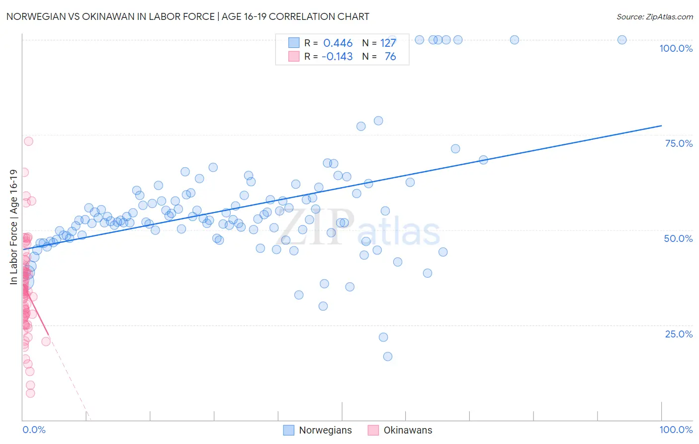 Norwegian vs Okinawan In Labor Force | Age 16-19